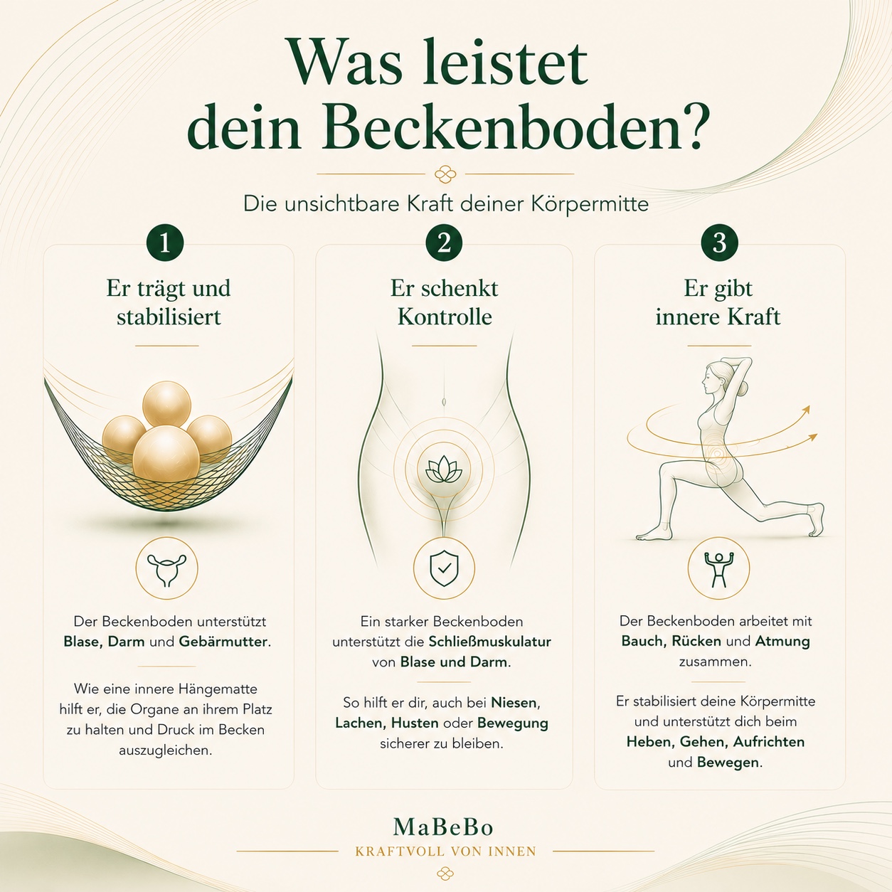 MaBeBo Erklärgrafik: Was leistet dein Beckenboden?